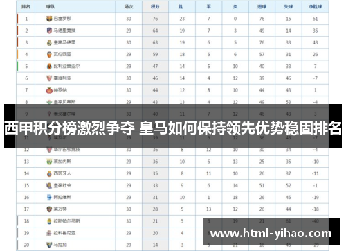 西甲积分榜激烈争夺 皇马如何保持领先优势稳固排名